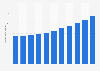 Mexico's electricity use 2013-2029