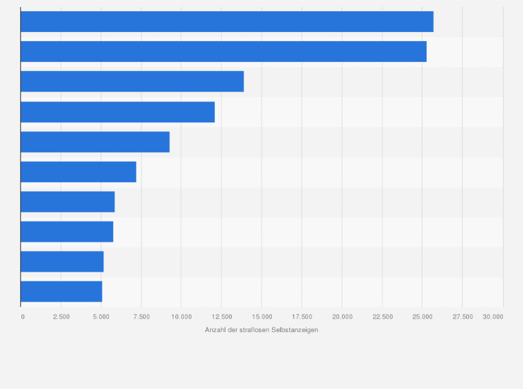 Statistik: Anzahl der straflosen Selbstanzeigen bei Steuerdelikten in der Schweiz nach ausgewählten Kantonen im Zeitraum 2010 bis 2019