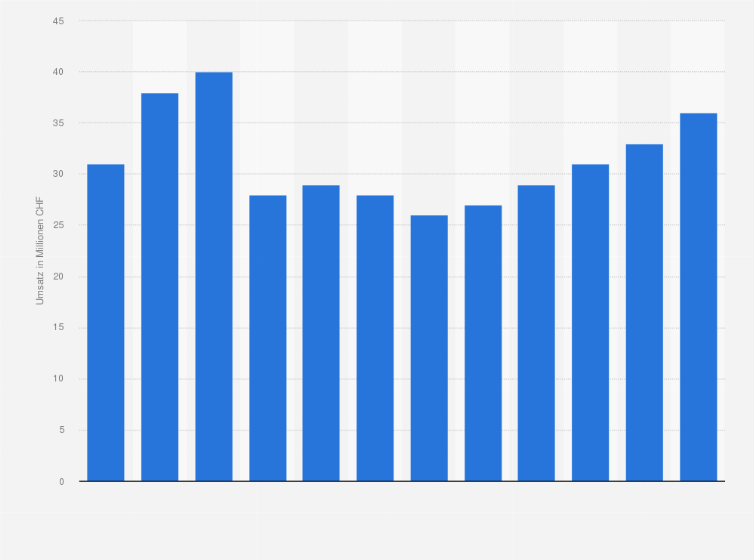 Statistik: Umsatz der IWB (Industrielle Werke Basel) mit Reststoffverwertung (KVA) von 2013 bis 2024 (in Millionen CHF)