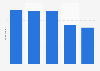 Online grocery shopping: willingness to try online automatic subscription 2014