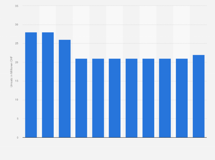 Statistik: Umsatz der IWB (Industrielle Werke Basel) mit Energielösungen von 2012 bis 2022 (in Millionen CHF)