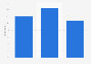 Super Bowl ads effectiveness 2016, by age