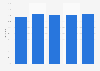Google's share of paid search ad spend in Europe Q4 2014-Q4 2015