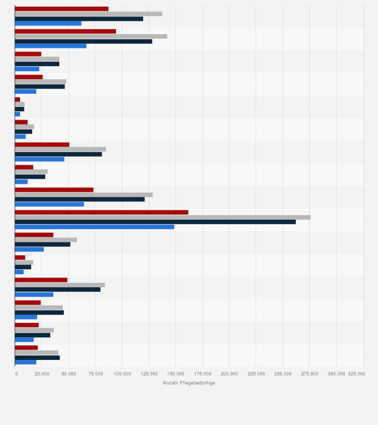 Statistik: Pflegebedürftige in Deutschland nach Altersgruppen und Bundesländern im Jahr 2023