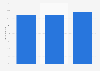 Toy sales made during Christmas period in Great Britain 2015-2017