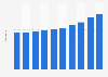 Retail unit sales of espresso makers in the United States from 2010 to 2019 (in millions)*