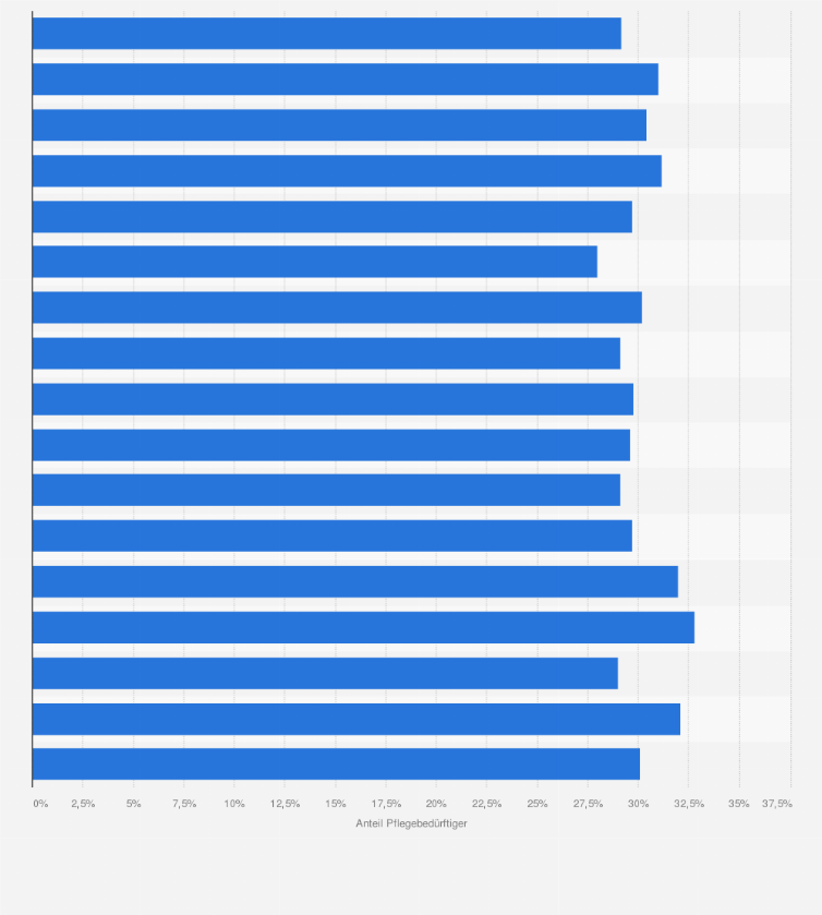 Statistik: Anteil von Pflegebedürftigen im Alter von 75 - 85 Jahren nach Bundesland im Jahr 2023