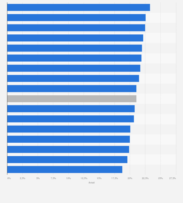 Statistik: Anteil der Pflegebedürftigen im Alter von 85-90 Jahren nach Bundesland im Jahr 2023