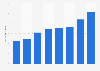 Nombre moyen de sites par LBM dans les DOM-COM en France 2011-2018