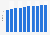 Retail sales of dehydrators in the U.S. 2010-2018