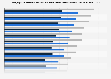 Pflegequote nach Bundesländern und Geschlecht 2015