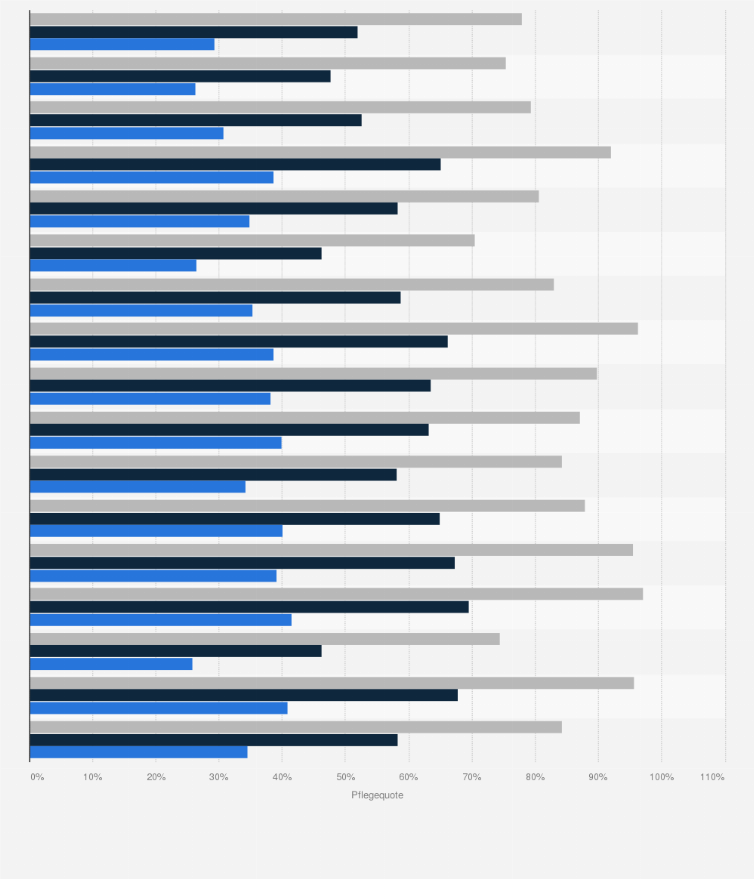 Statistik: Pflegequote in Deutschland nach Altersgruppe und Bundesländern im Jahr 2023
