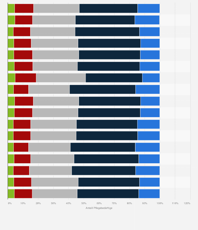 Statistik: Anteil der Pflegebedürftigen in Deutschland nach Pflegegrade und Bundesländern im Jahr 2023