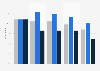 Utilisateurs de sites de rencontre en France 2015, par sexe et niveau de revenus