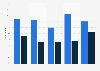 Utilisateurs de sites de rencontres par religion et sexe en France 2017-2018