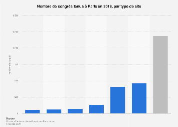 Nombre de congrès par site à Paris 2017