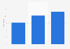 Utilisateurs de sites de rencontres en France 2015, par catégorie de commune