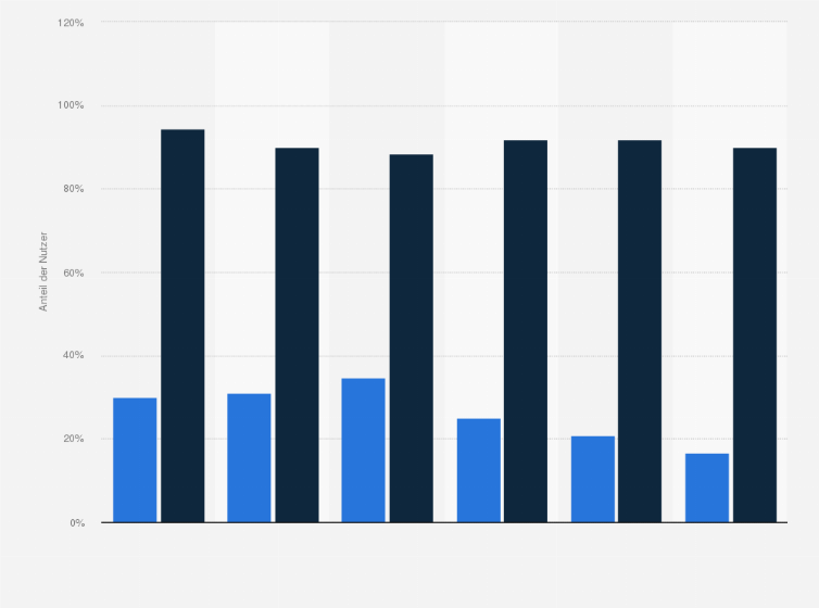 Statistik: Welche der genannten Kaufoptionen haben Sie schon genutzt?