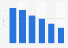 Black Friday average discounts in the United Kingdom (UK) 2015, by category