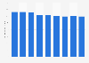 Retail sales of hair dryers in the U.S. 2010-2018
