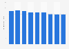 Retail sales of styling irons in the U.S. 2010-2018