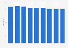 Retail unit sales of styling irons in the U.S. 2010-2018