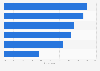 Leading reasons for preferring digital products in the UK 2015