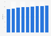 Retail unit sales of clippers and trimmers in the U.S. 2010-2018