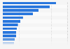 Leading UK retailers on Twitter 2015, by number of followers