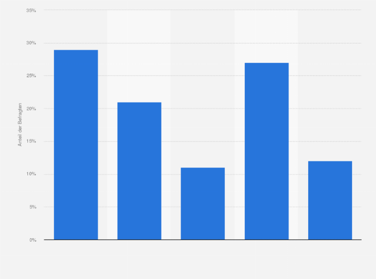 Statistik: Wie empfinden Sie die aktuelle Debatte um eine mögliche Diskriminierung dunkelhäutiger Filmstars bei den Nominierungen der Oscar-Verleihung 2016?