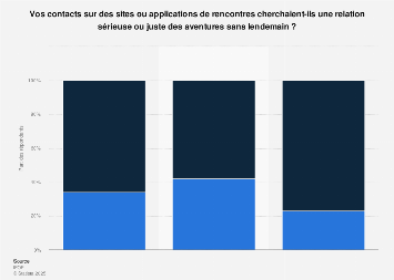 Relation et rencontres
