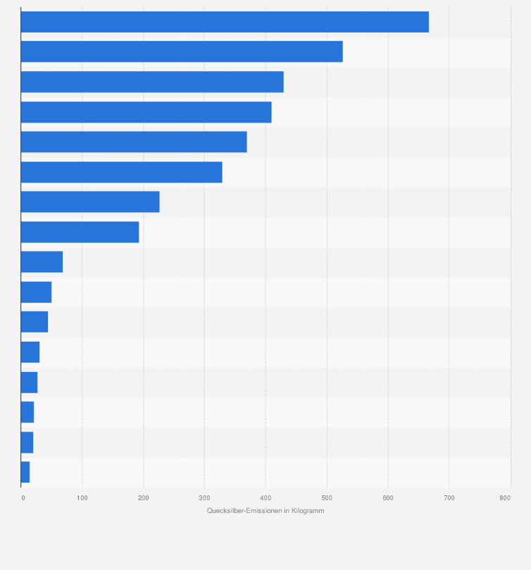 Statistik: Quecksilber-Emissionen großer Braunkohlekraftwerke in Deutschland im Jahr 2013 (in Kilogramm)