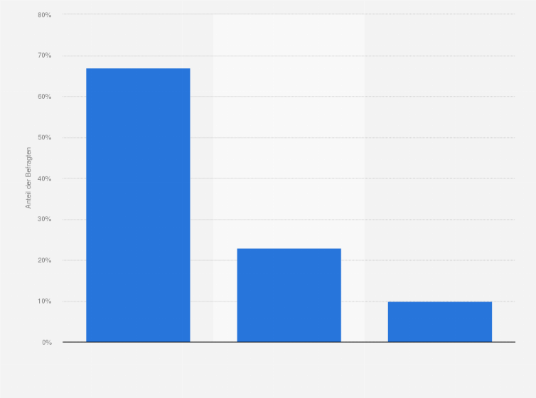 Statistik: Würden Sie ein Gesetz, das E-Zigaretten, die zwar Nikotin, aber keinen Tabak beinhalten, anderen Rauchwaren gleichstellt und z.B. Werbeverbote auf sie ausweitet, befürworten?