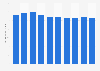 Retail sales of glassware in the U.S. 2010-2018