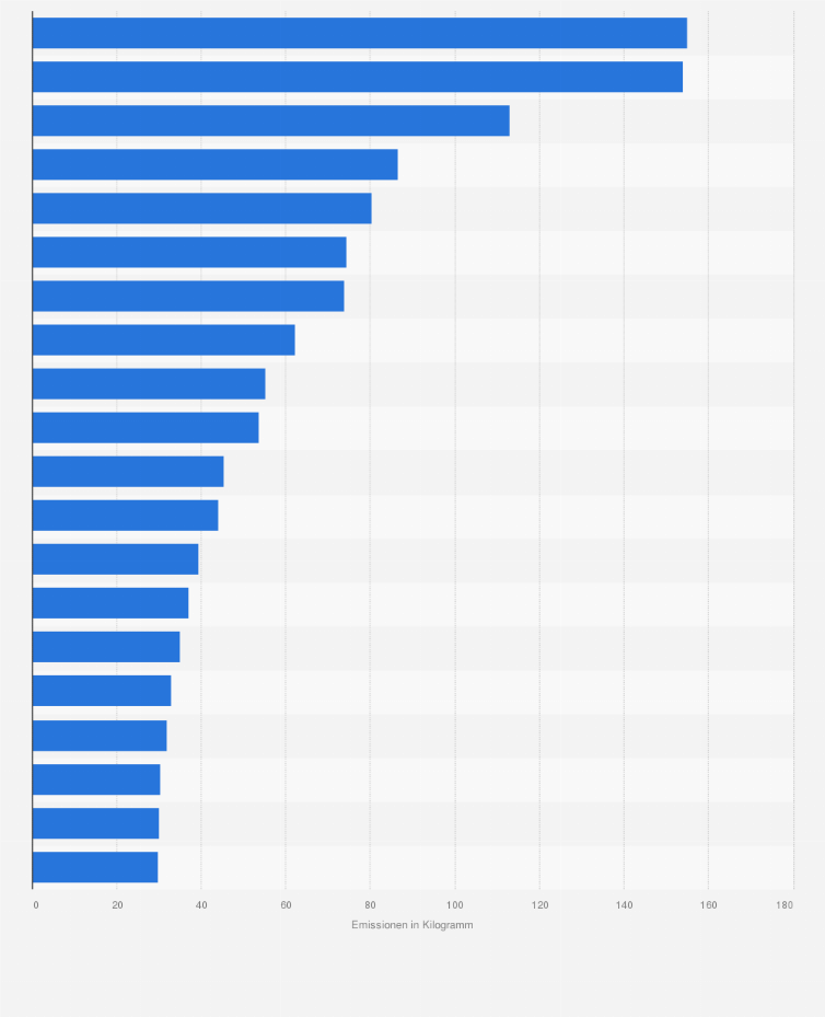 Statistik: Quecksilber-Emissionen großer Steinkohlekraftwerke in Deutschland im Jahr 2013 (in Kilogramm)