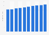 Retail sales of wine accessories in the U.S. 2010-2018