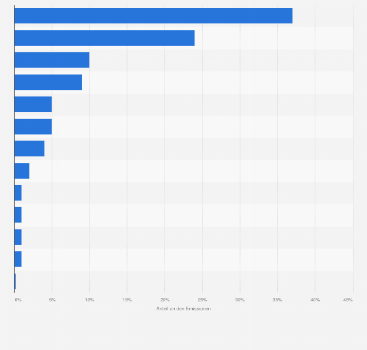 Statistik: Verteilung der Quecksilber-Emissionen weltweit nach Quelle im Jahr 2010