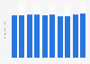 Retail sales of food storage in the U.S. 2010-2018