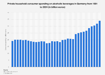 Consumer spending on alcoholic beverages in Germany 1991-2017
