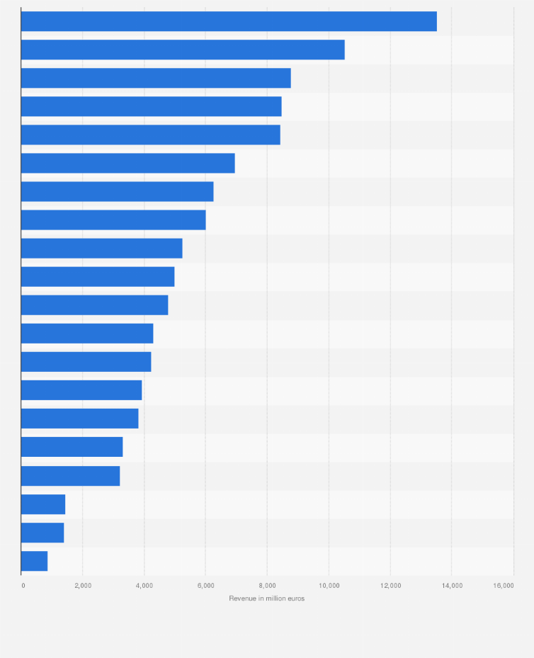 Statistic: Revenues from food products in food retail in Germany in 2015, by product group (in million euros)