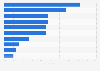 Adults with premium bonds in the United Kingdom (UK) 2015, by family financial status