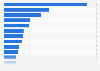 Leading Android shopping app reach in the United States 2018