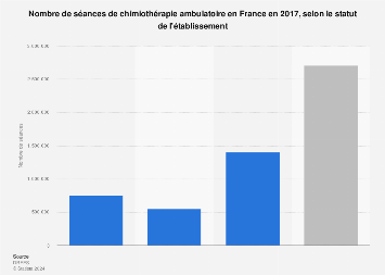 Venues en chimiothérapie dans les établissements de santé en France 2016