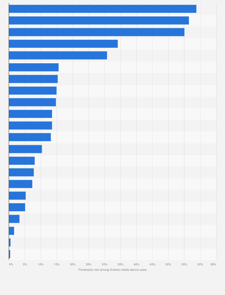 Popular Mobile Game Genres For Android Statista