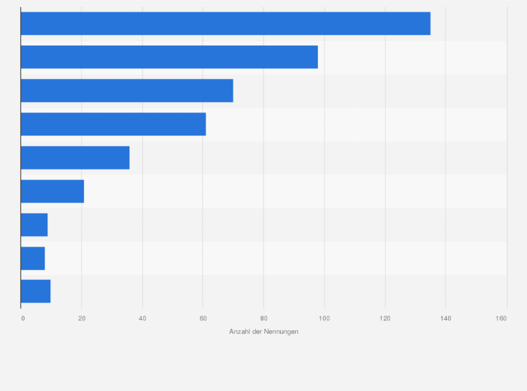 Statistik: Was sind die wichtigsten Erfolgsfaktoren für den Ausbau der Nanotechnologie in Deutschland?