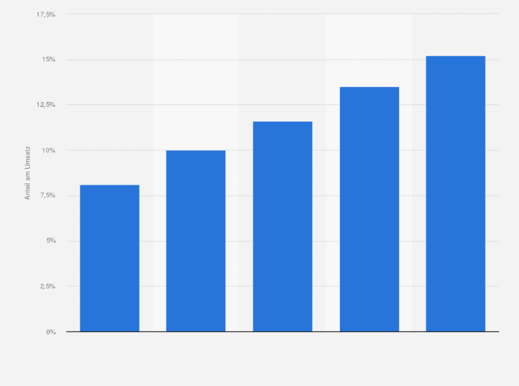Statistik: Online-Anteil am gesamten Handelsumsatz in Deutschland in den Jahren 2013 bis 2015 sowie eine Prognose bis 2017