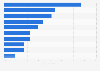 Individual savings accounts (ISAs) ownership in the UK 2015, by financial status