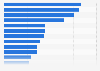 Leading iOS app reach in the United States 2017