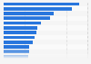 Leading iOS app reach worldwide 2018