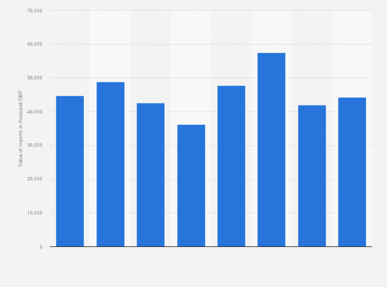 Copper Kitchen And Household Items Import Value 2010 2017 Statista